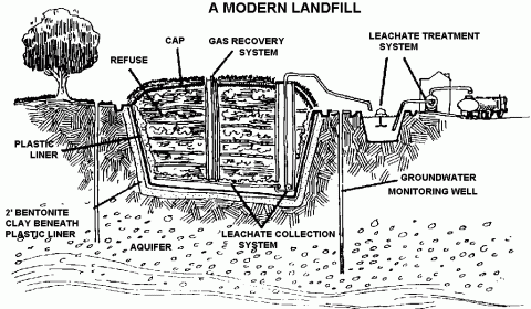 A modern landfill